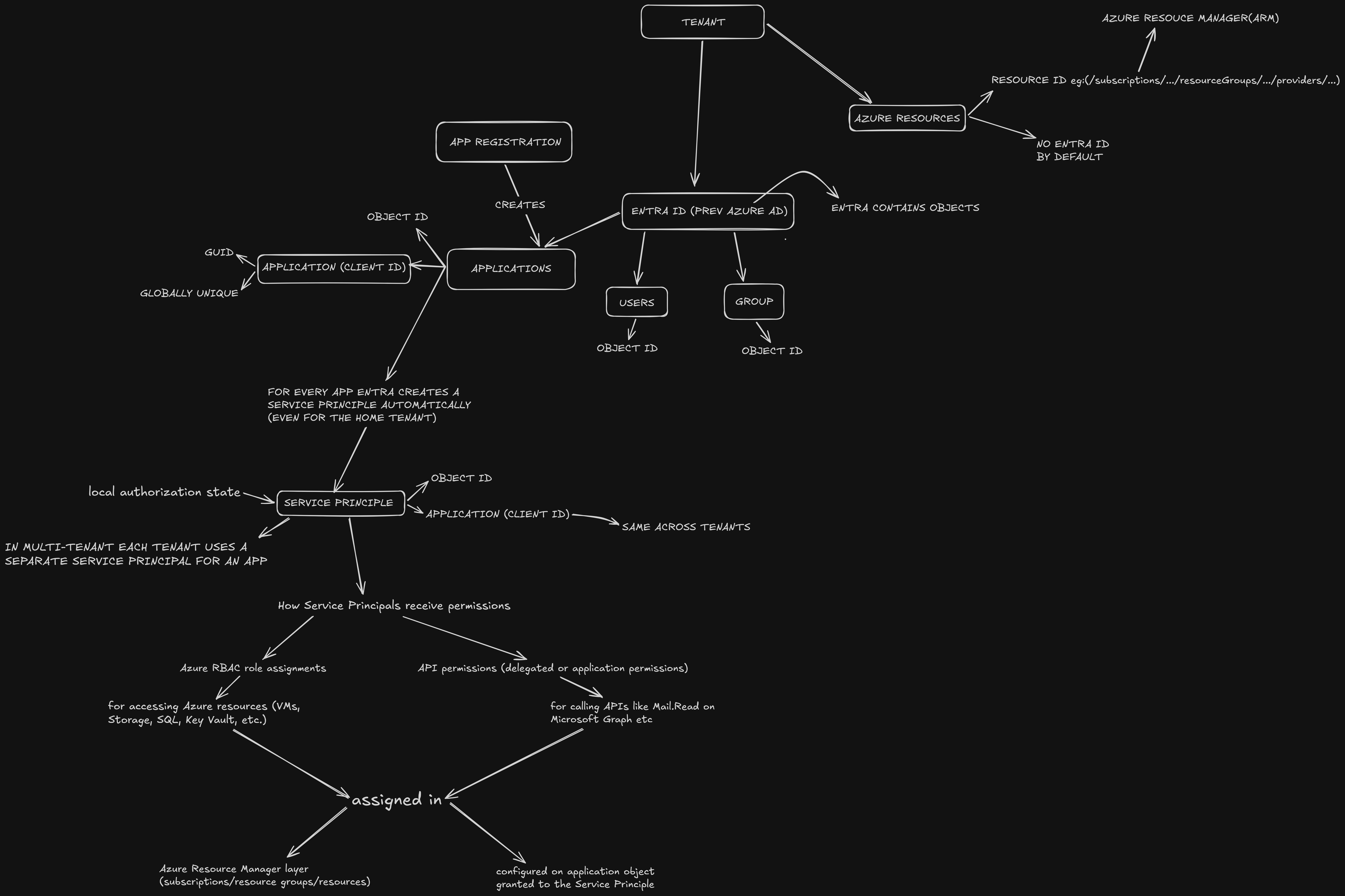Unified diagram linking the Entra ID Application object down to the Service Principal permission tree, showing both RBAC and API permission channels