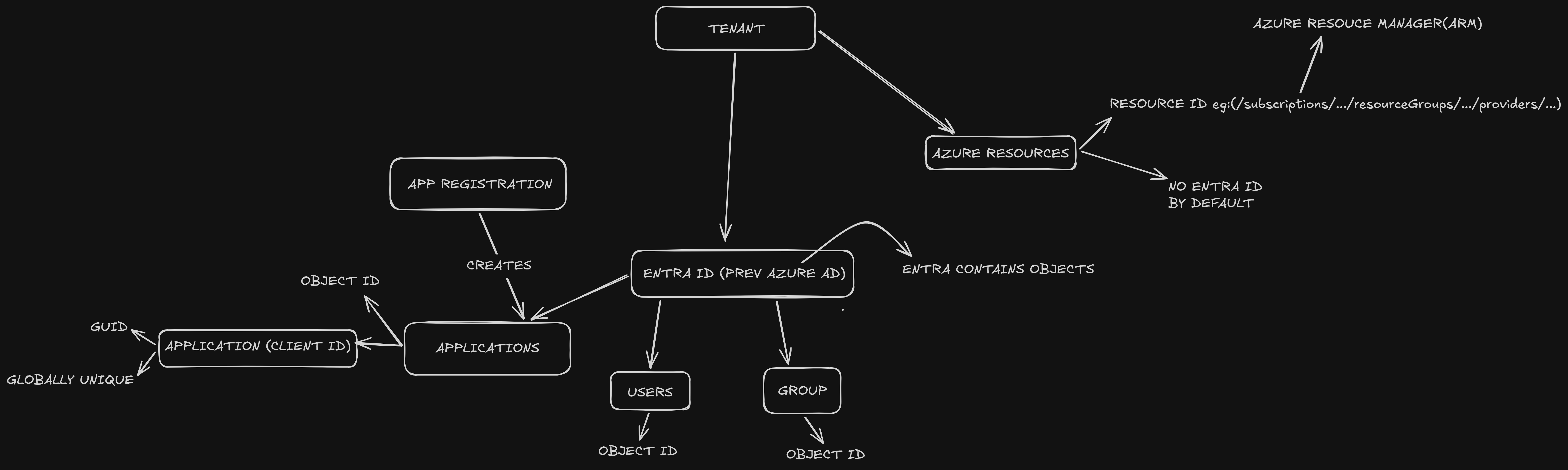Diagram showing Azure Resources within the tenant, managed by ARM with Resource ID paths, and explicitly noting no Entra ID by default