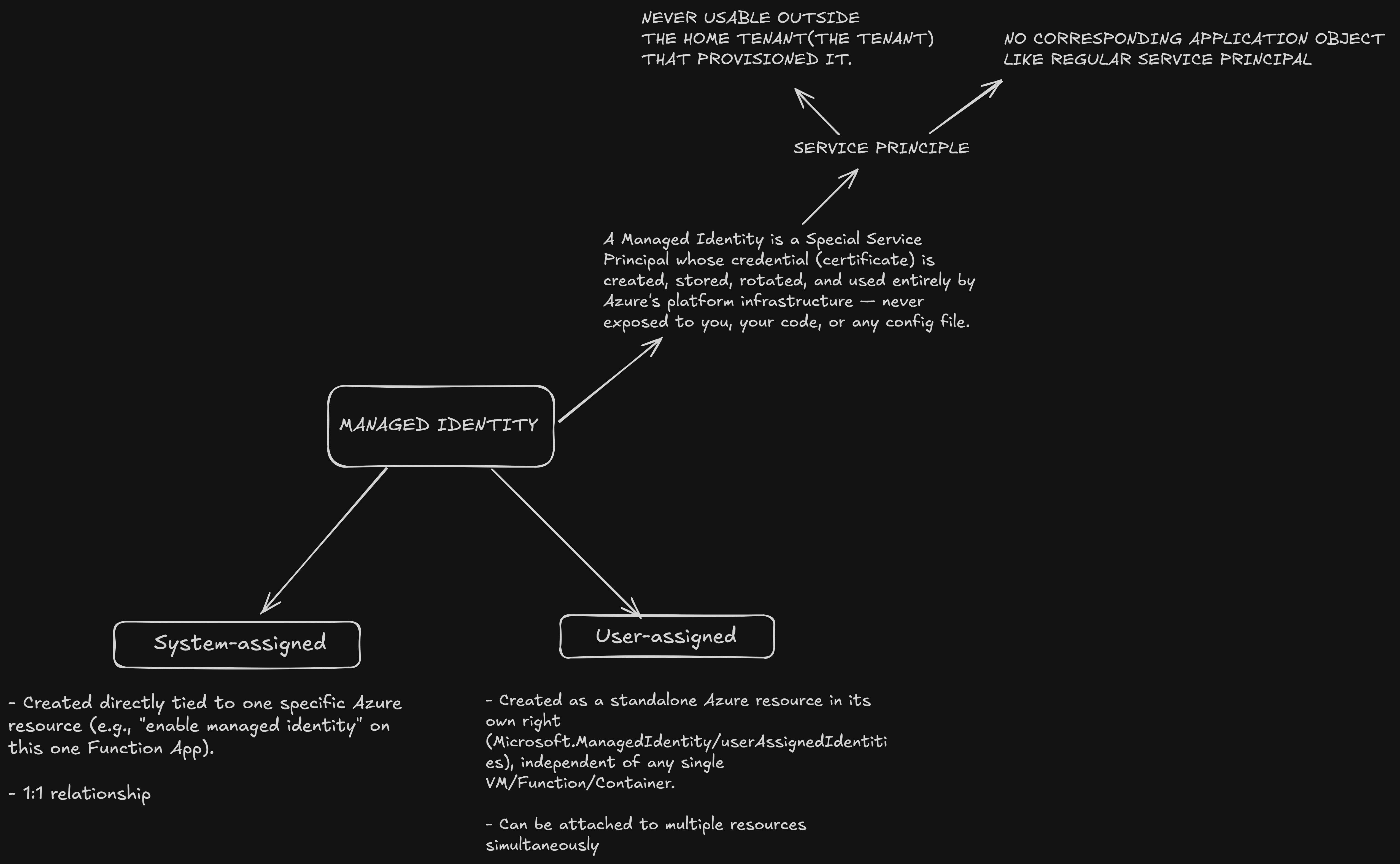 Diagram defining Managed Identity as a special Service Principal with no Application object, showing system-assigned (1:1 with resource) and user-assigned (standalone, attachable to multiple resources) types