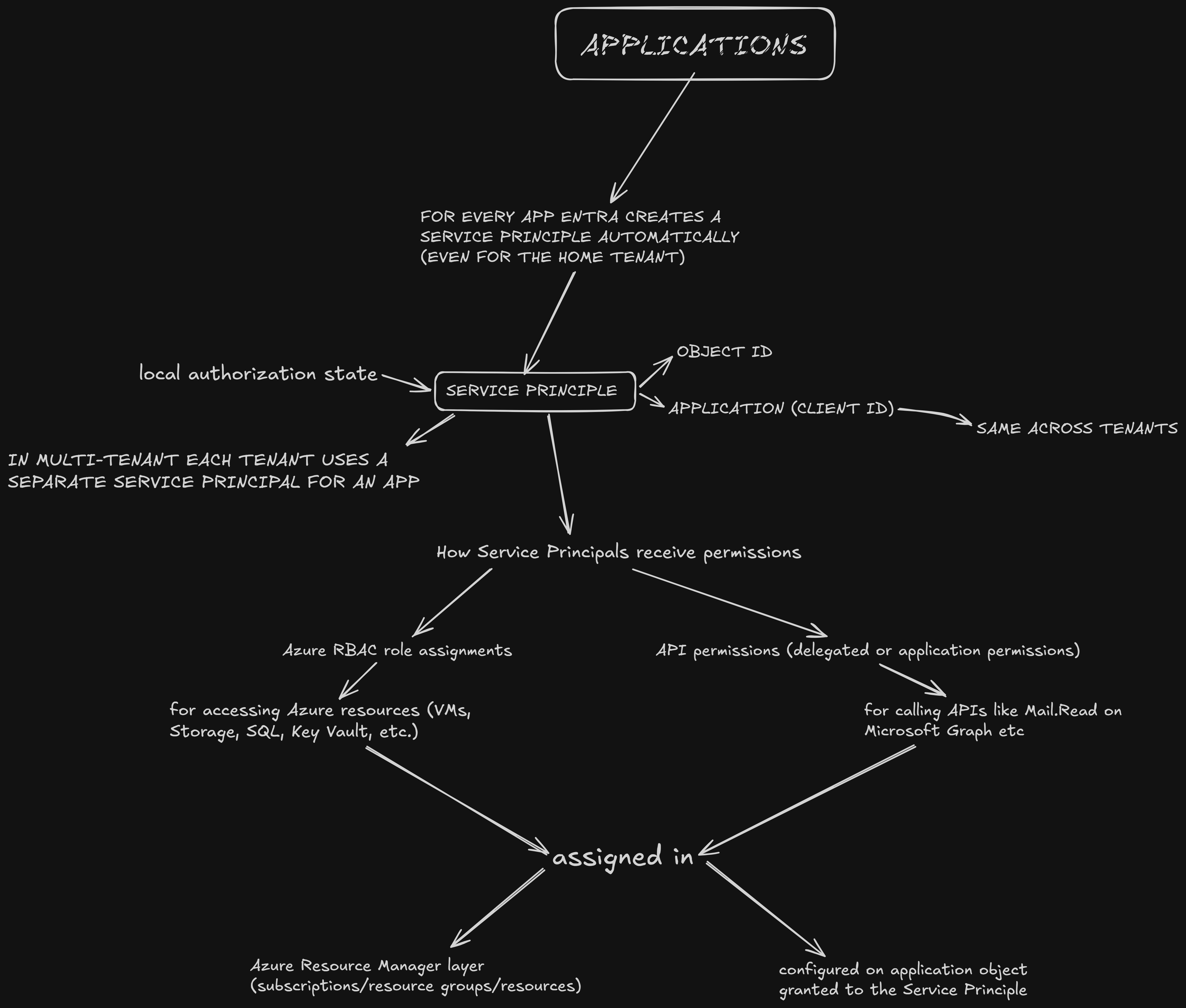 Flowchart showing how Service Principals are created from Application objects and receive permissions through RBAC role assignments and API permissions